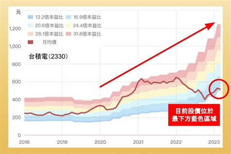 立端本益比河流圖|(6245) 立端 本益比(PER)河流週線圖